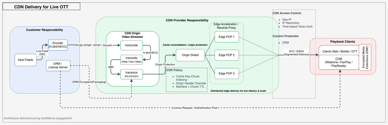 Preview of live OTT media delivery architecture