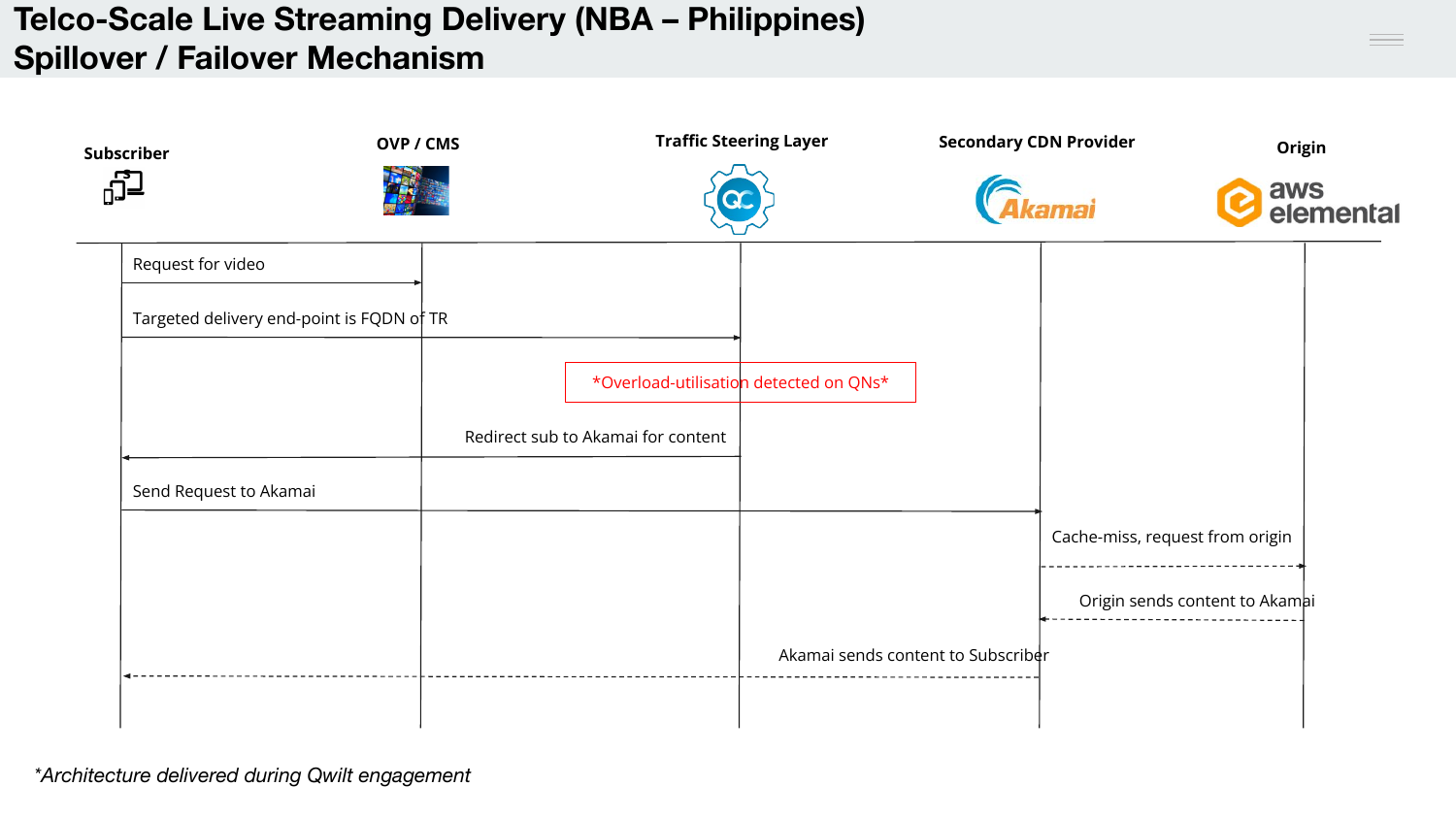 Qwilt NBA failover traffic flow