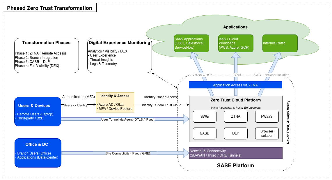 Preview of Zero Trust architecture diagram